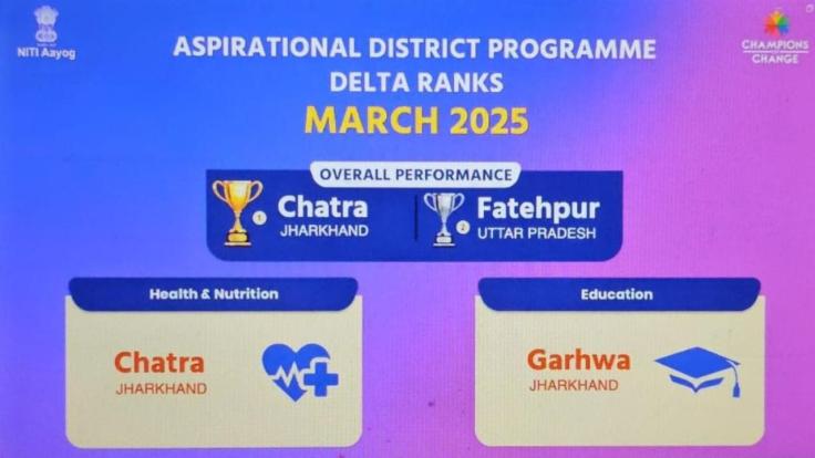 देश के आकांक्षी जिलों का टॉपर बना चतरा, नीति आयोग से मिलेगा 10 करोड़ ईनाम